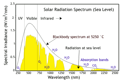 Solar spectrum at sea level