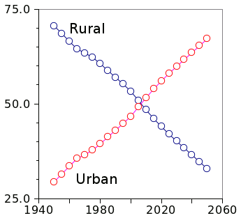 World urban vs rural population, 1950-2050