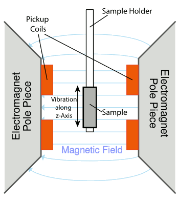Schematic diagram of a vibrating sample magnetometer.