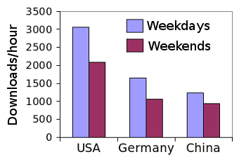 Weekday vs weekend downloads of scientific papers.