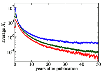 Citation distribution of APS journal papers