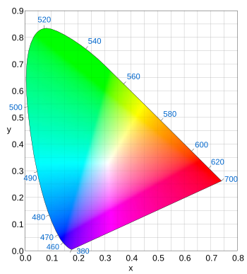 The CIE 1931 color space