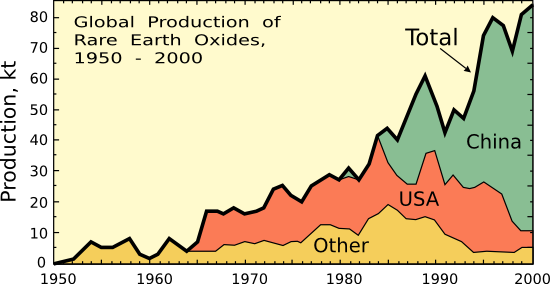 Rare Earth production, 1950-2000