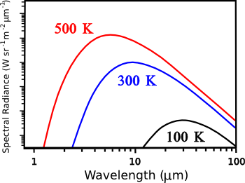 Blackbody spectral radiance curves near room temperature.