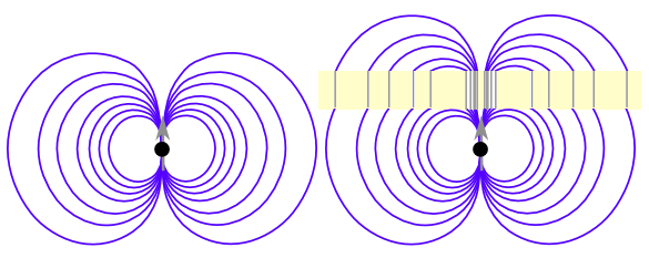 A magnetic hose translating the field of a magnetic dipole.