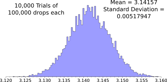 Histogram of the 'millet seed' method of estimating pi.