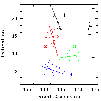 Four quasar groups and their orientations