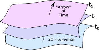 Evolution of the universe in spacetime