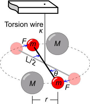 Schematic of the torsion balance used in the Cavendish experiment
