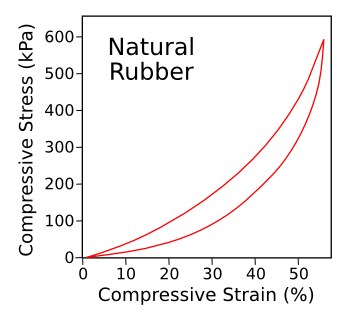 Hysteresis curve for natural rubber