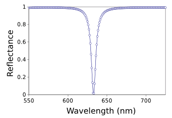 Optical notch filter response