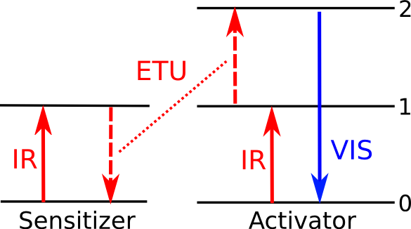 Energy level diagram for ETU upconversion