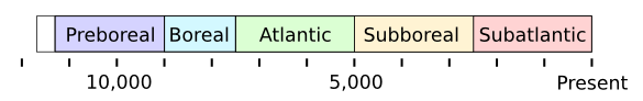 Climate ages of the Holocene