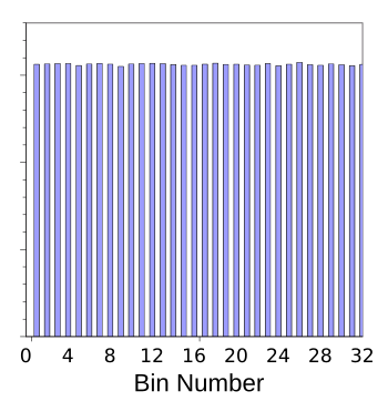 Portion of a histogram of the Mersenne Twister pseudo-random numbers