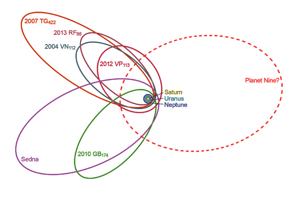 The orbit of Planet Nine and other Trans-Neptunian objects