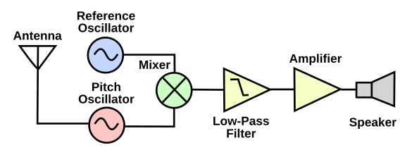 Theremin block-diagram