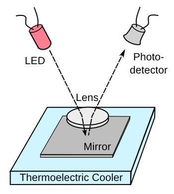 A chilled-mirror dew point hygrometer