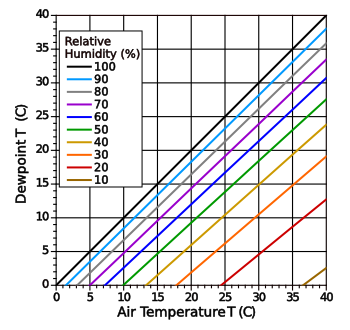 Relative humidity and dew point relationship