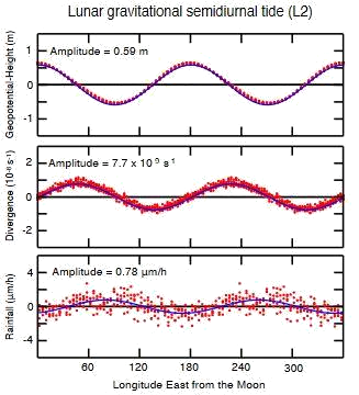 Moon's affect on rainfall