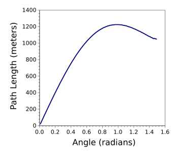 Trajectory path length as a function of launch angle