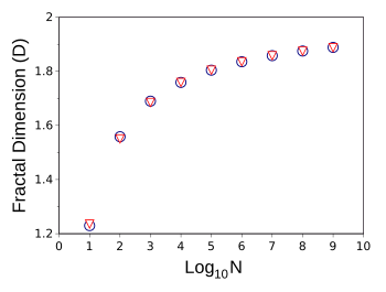 Fractal dimension of pi