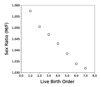 Sex ratio as a function of birth order.