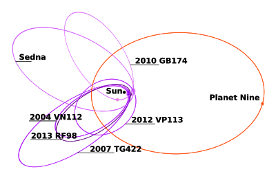 The orbit of Planet Nine and other Trans-Neptunian objects