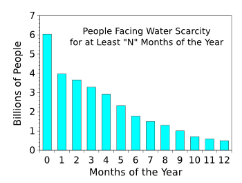 Global water scarcity by month