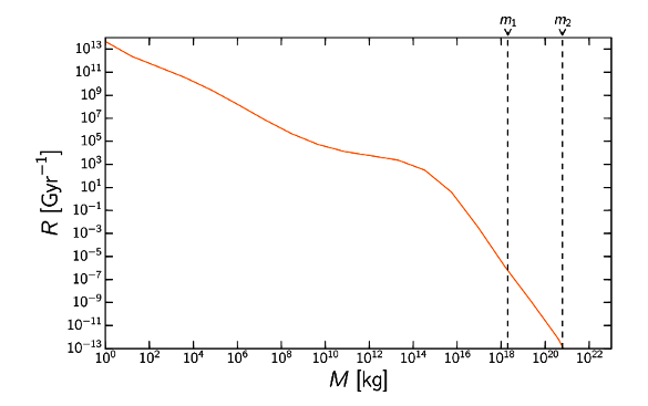 Meteor impact rates as a function of asteroid mass.