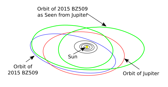 Orbits of Jupiter and 2015 BZ509