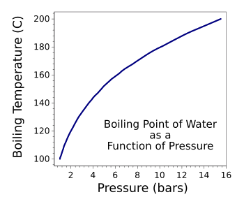 Boiling point of water as a function of pressure