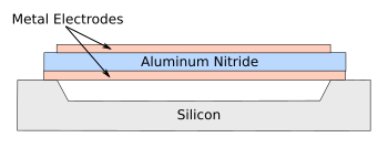 An aluminum nitride thin-film bulk acoustic resonator on silicon.
