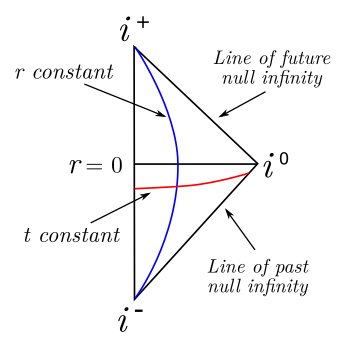 Carter-Penrose diagram