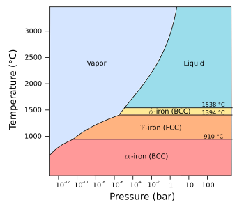 Phase diagram of pure iron