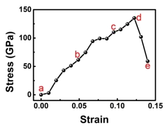 Stress-strain curve for diamond nano-needles