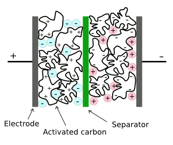 Structure of a conventional supercapacitor
