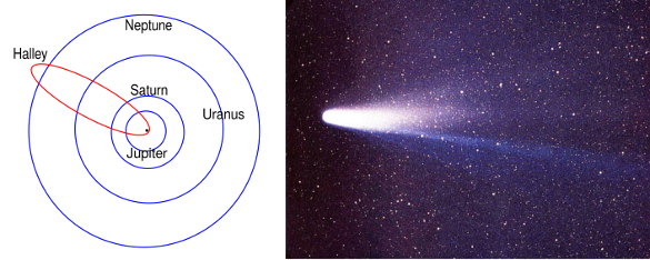 Photo of Halley's comet (1986) and a diagram of its orbit