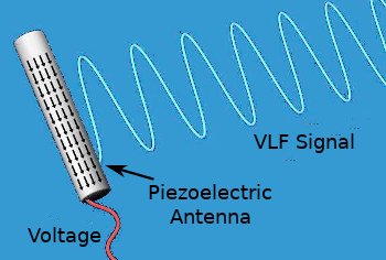 Conceptual diagram of the piezoelectric VLF antenna