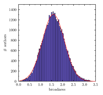 Broadness distribution among authors