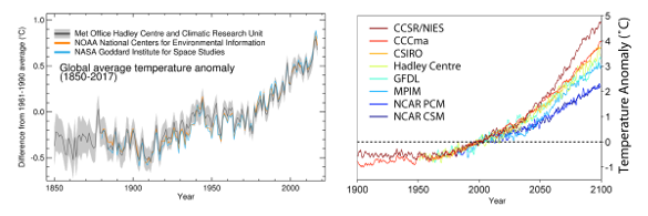 Global warming, data and model extrapolations.