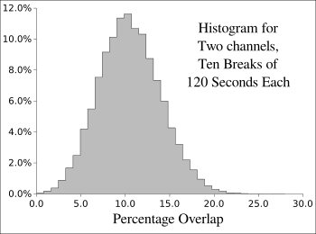 Histogram showing the percentage distribution of commercial overlap for two channels having ten breaks of two minutes each hour.