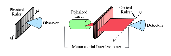 Schematic diagrams of conventional and metamaterial optical ruler.