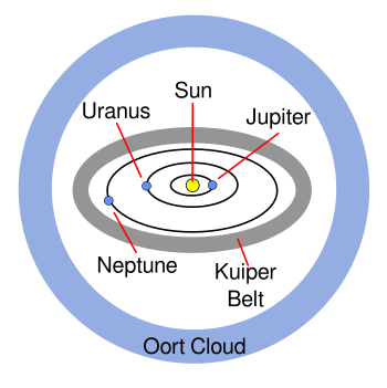 Extent of the Solar System