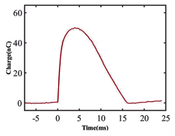 Temporal evolution of charge after droplet impact and subsequent spreading on the droplet-based electricity generator.