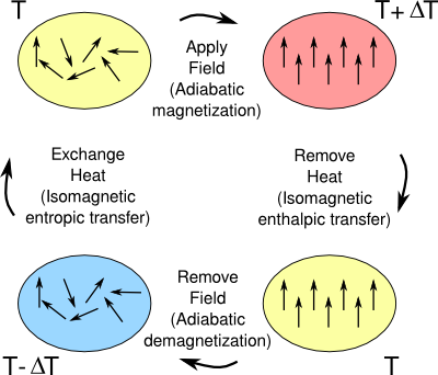 Thermodynamic cycle of a magnetic refrigerator