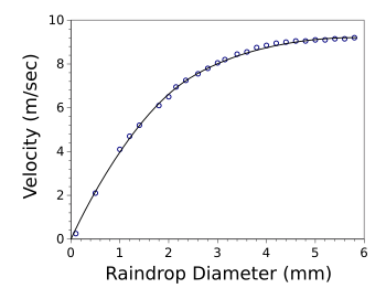 Raindrop velocity as a function of diameter.