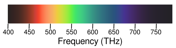 Visible spectrum with THz frequencies indicated