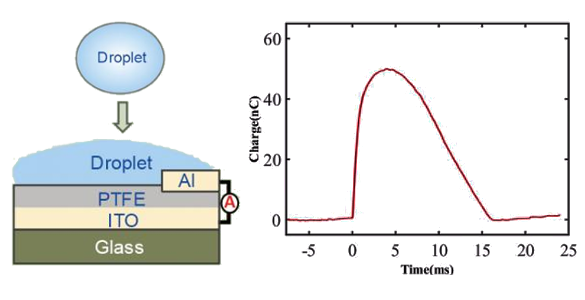 Schematic diagram of the droplet-based electrical generator and temporal evolution of charge after droplet impact and subsequent spreading on the droplet.