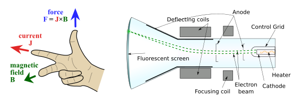 A cathode ray tube along with the right-hand rule describing the magnetic force on its electron beam.