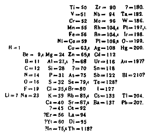 Mendeleev's 1869 periodic table